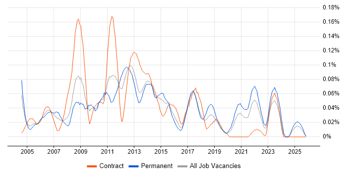 SAN Engineer job vacancy trend in the Midlands
