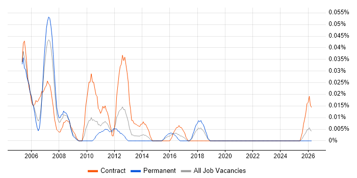 SAN Storage Administrator job vacancy trend in the Midlands