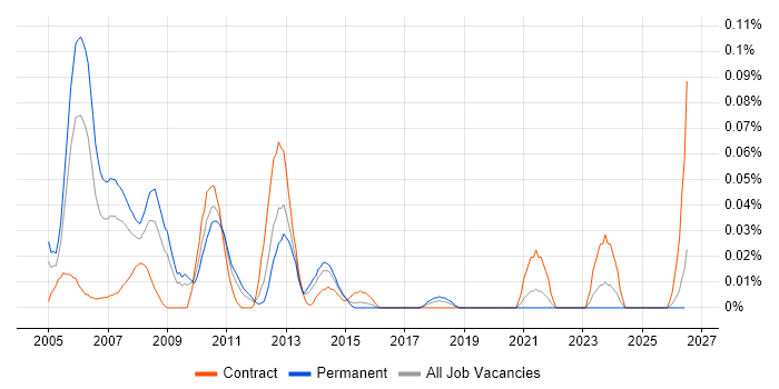 SAN Storage Consultant job vacancy trend in the Midlands