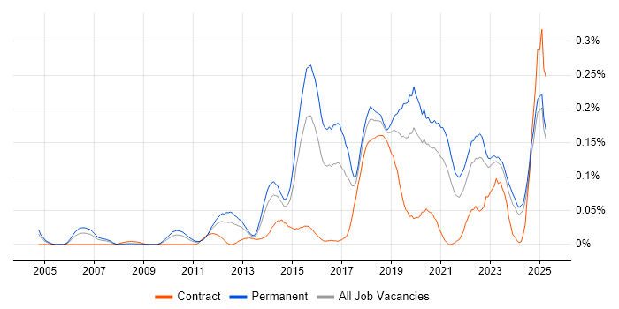 Job vacancy trend for SANS in the Midlands Job vacancy trend for SANS in the Midlands