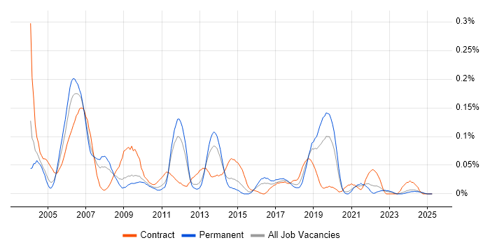 Job vacancy trend for SAP Administrator in the Midlands Job vacancy trend for SAP Administrator in the Midlands