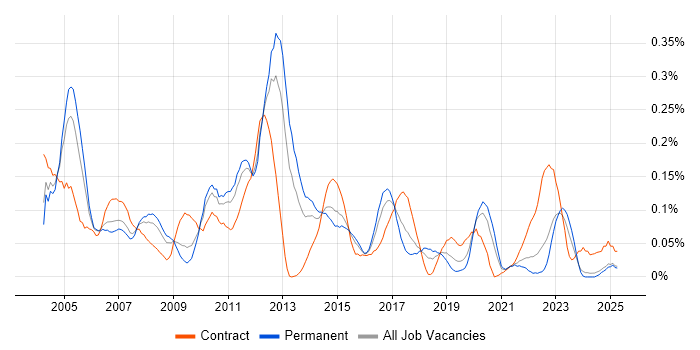 Job vacancy trend for SAP ALE in the Midlands Job vacancy trend for SAP ALE in the Midlands