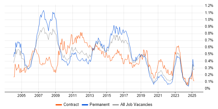 Job vacancy trend for SAP Analyst in the Midlands