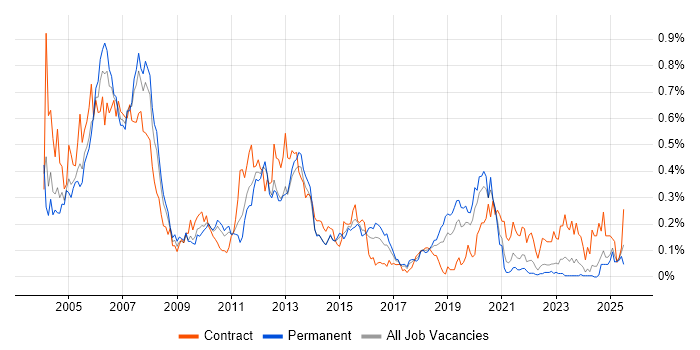 Job vacancy trend for SAP Basis in the Midlands Job vacancy trend for SAP Basis in the Midlands