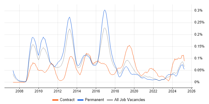 Job vacancy trend for SAP BPC in the Midlands Job vacancy trend for SAP BPC in the Midlands
