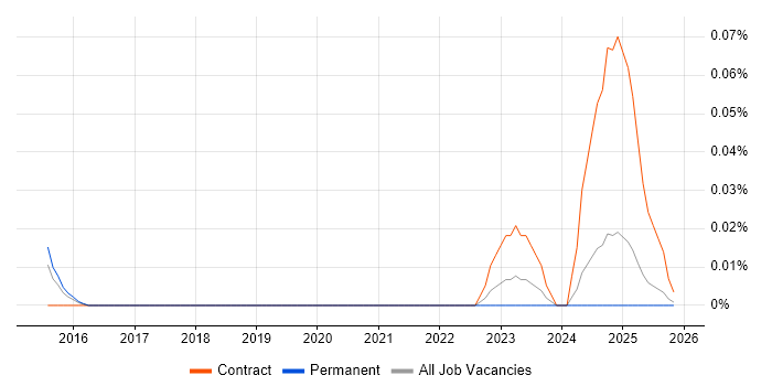 SAP BRIM job vacancy trend in the Midlands