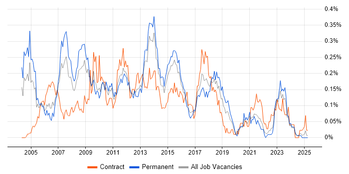 Job vacancy trend for SAP Business Analyst in the Midlands Job vacancy trend for SAP Business Analyst in the Midlands