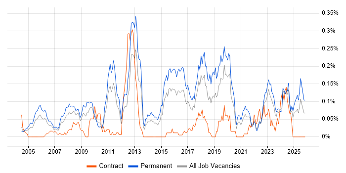 SAP Business One job vacancy trend in the Midlands