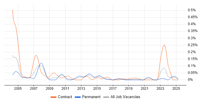 Job vacancy trend for SAP Business Workflow in the Midlands Job vacancy trend for SAP Business Workflow in the Midlands