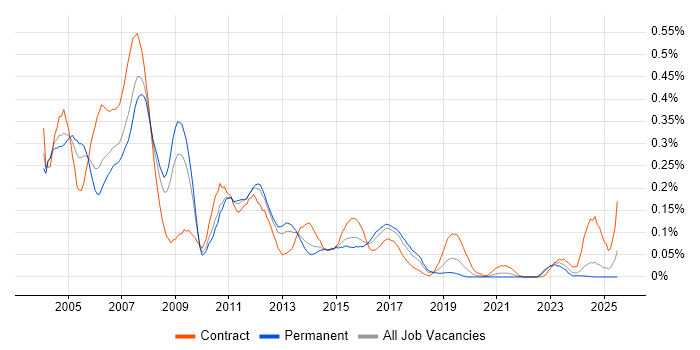 Job vacancy trend for SAP BW Consultant in the Midlands