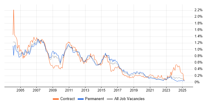 Job vacancy trend for SAP BW in the Midlands Job vacancy trend for SAP BW in the Midlands