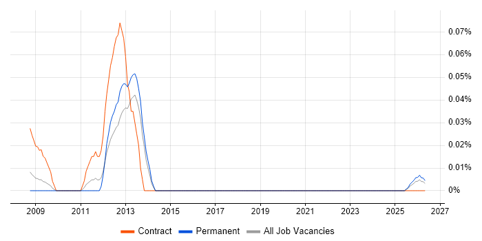 SAP CAF job vacancy trend in the Midlands