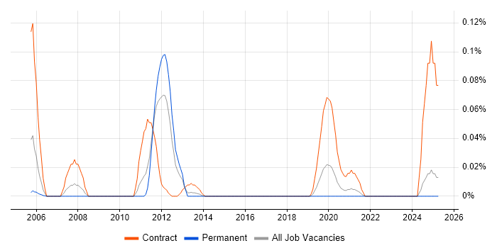 Job vacancy trend for SAP CCM in the Midlands