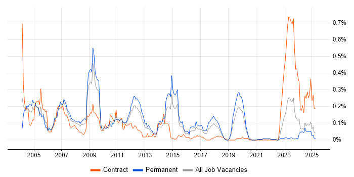 Job vacancy trend for SAP Certification in the Midlands