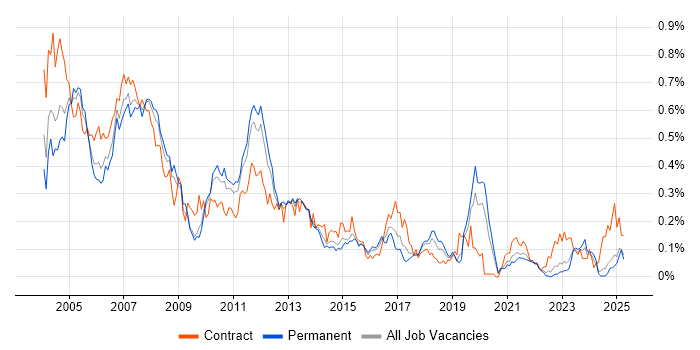 Job vacancy trend for SAP CO Consultant in the Midlands