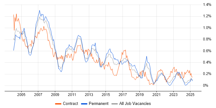 Job vacancy trend for SAP CO in the Midlands Job vacancy trend for SAP CO in the Midlands
