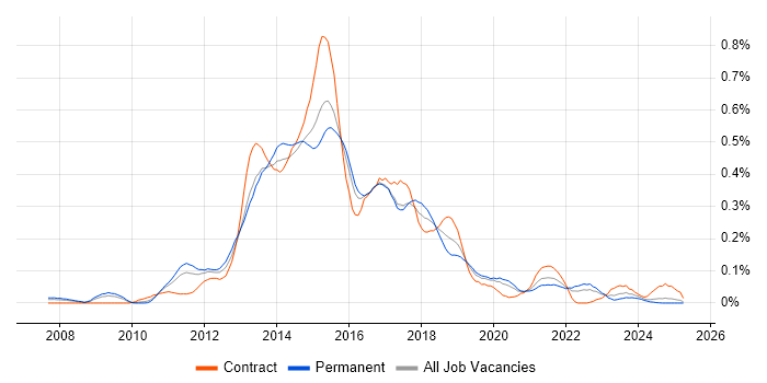 Job vacancy trend for SAP Commerce Cloud in the Midlands Job vacancy trend for SAP Commerce Cloud in the Midlands