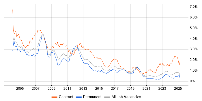 Job vacancy trend for SAP Consultant in the Midlands