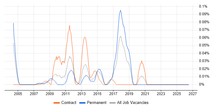SAP Core Interface job vacancy trend in the Midlands