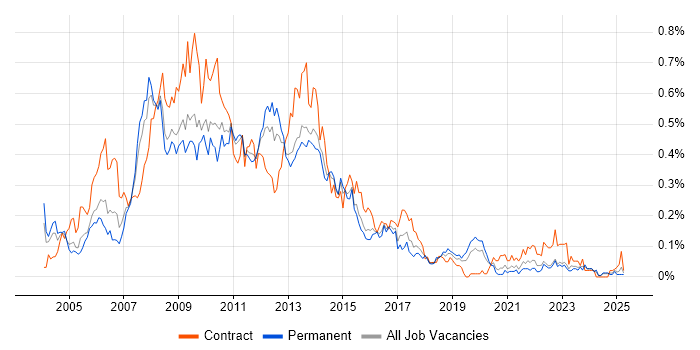 Job vacancy trend for SAP CRM in the Midlands Job vacancy trend for SAP CRM in the Midlands