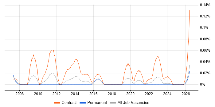 SAP Cutover Manager job vacancy trend in the Midlands