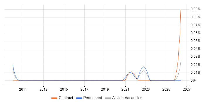 SAP CX job vacancy trend in the Midlands