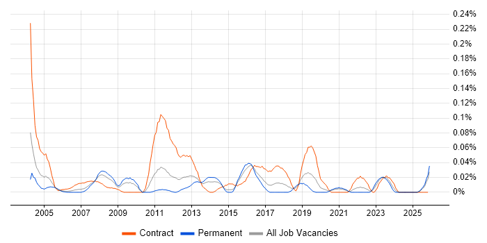SAP Data Analyst job vacancy trend in the Midlands