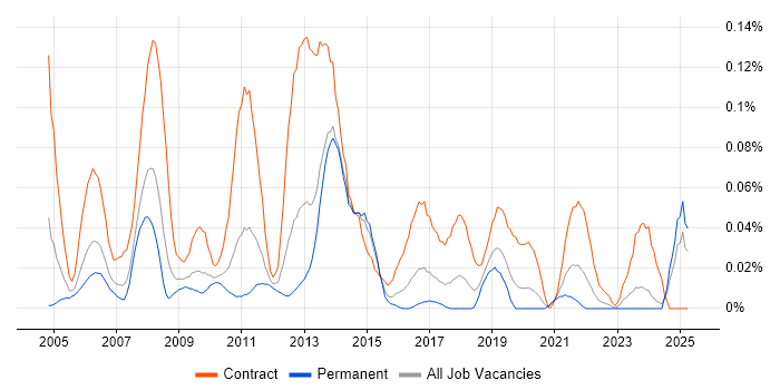 Job vacancy trend for SAP Data Consultant in the Midlands Job vacancy trend for SAP Data Consultant in the Midlands