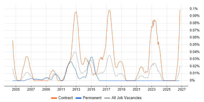 SAP Data Migration Lead job vacancy trend in the Midlands