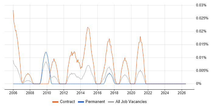 SAP Data Migration Specialist job vacancy trend in the Midlands