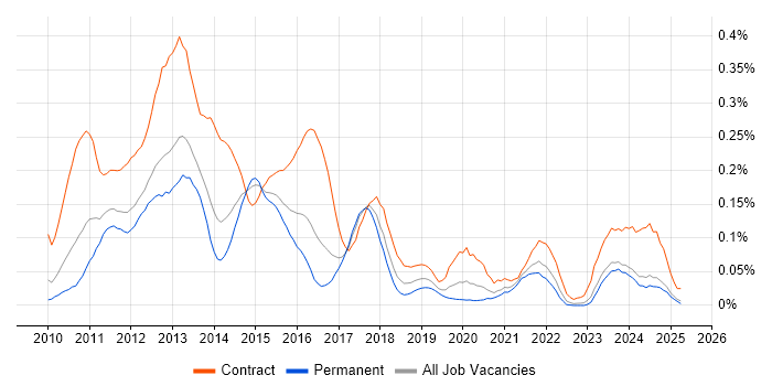Job vacancy trend for SAP Data Services in the Midlands Job vacancy trend for SAP Data Services in the Midlands