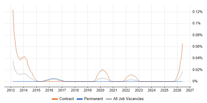 SAP Deployment Manager job vacancy trend in the Midlands
