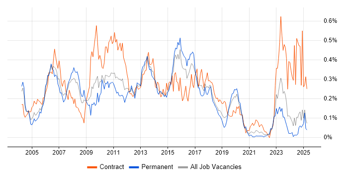 Job vacancy trend for SAP Developer in the Midlands Job vacancy trend for SAP Developer in the Midlands