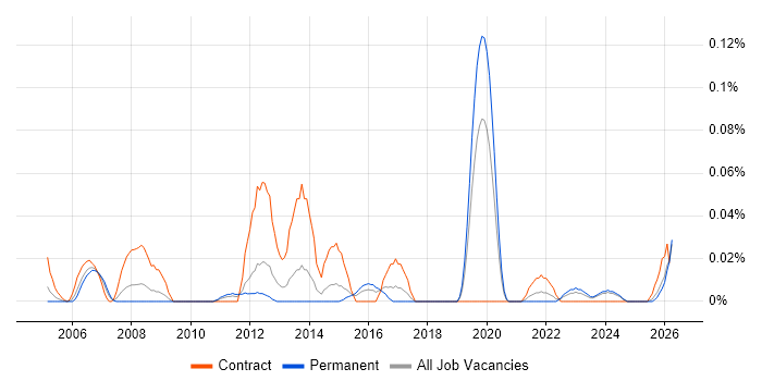 SAP EHS job vacancy trend in the Midlands