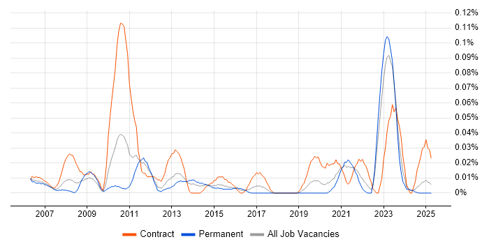 Job vacancy trend for SAP Engineer in the Midlands Job vacancy trend for SAP Engineer in the Midlands