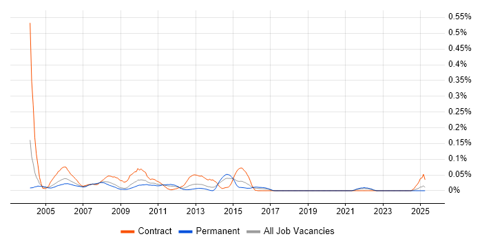 Job vacancy trend for SAP EP in the Midlands