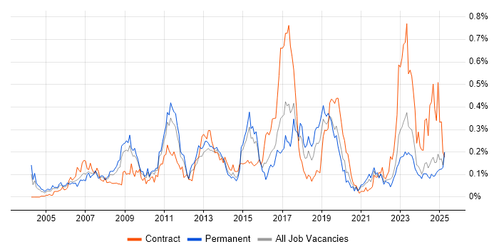 Job vacancy trend for SAP ERP in the Midlands Job vacancy trend for SAP ERP in the Midlands