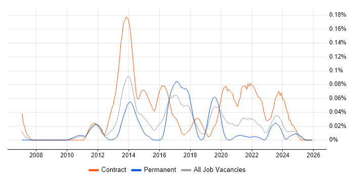 SAP EWM Consultant job vacancy trend in the Midlands