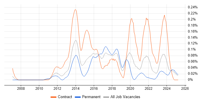 Job vacancy trend for SAP EWM in the Midlands Job vacancy trend for SAP EWM in the Midlands