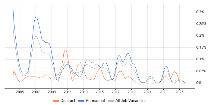 SAP FI Analyst job vacancy trend in the Midlands