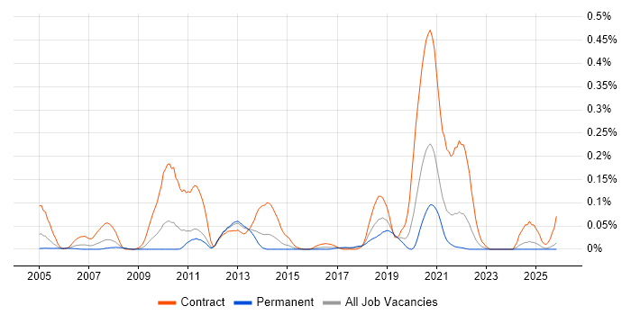 SAP FI-CA job vacancy trend in the Midlands