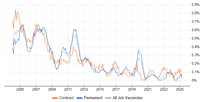 Job vacancy trend for SAP FI/CO Consultant in the Midlands
