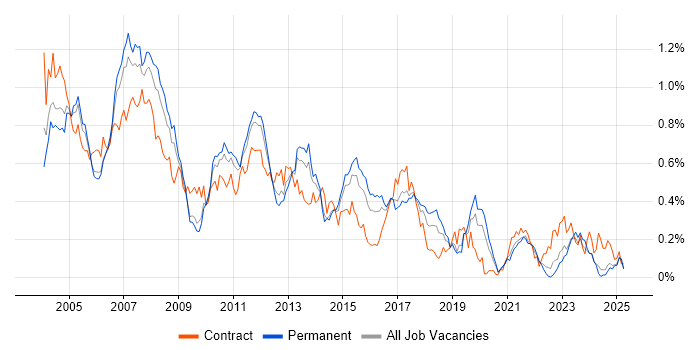 Job vacancy trend for SAP FI/CO in the Midlands Job vacancy trend for SAP FI/CO in the Midlands