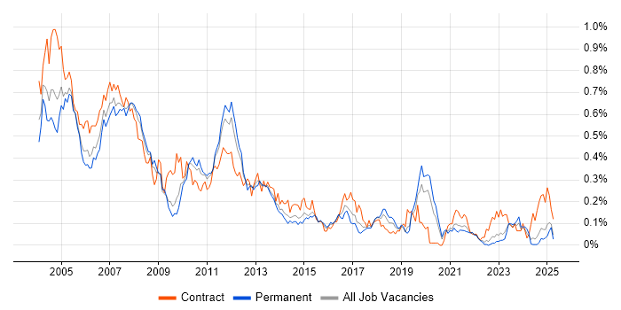 Job vacancy trend for SAP FI Consultant in the Midlands