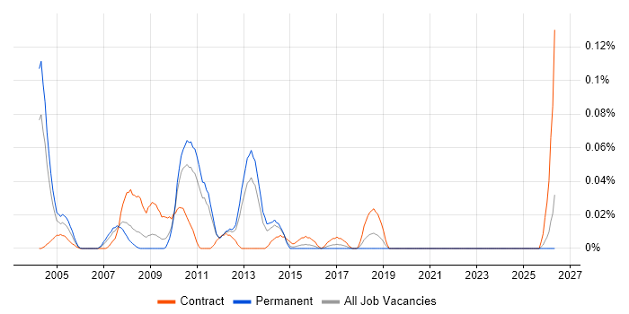 SAP FI-GL job vacancy trend in the Midlands