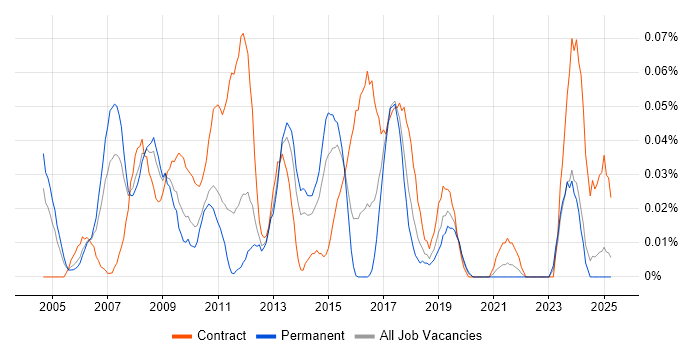 Job vacancy trend for SAP Financial Analyst in the Midlands