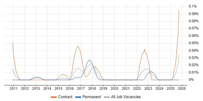 SAP Financial Architect job vacancy trend in the Midlands