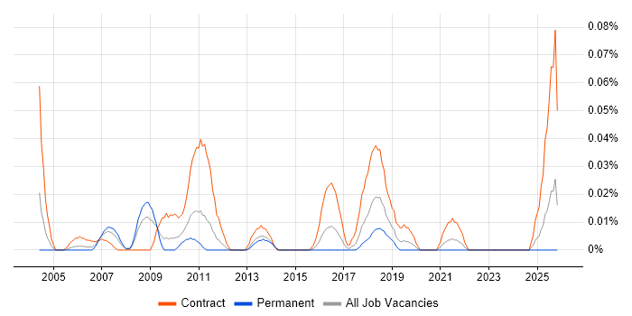 SAP Financial Project Manager job vacancy trend in the Midlands