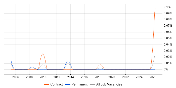 SAP Financial Specialist job vacancy trend in the Midlands