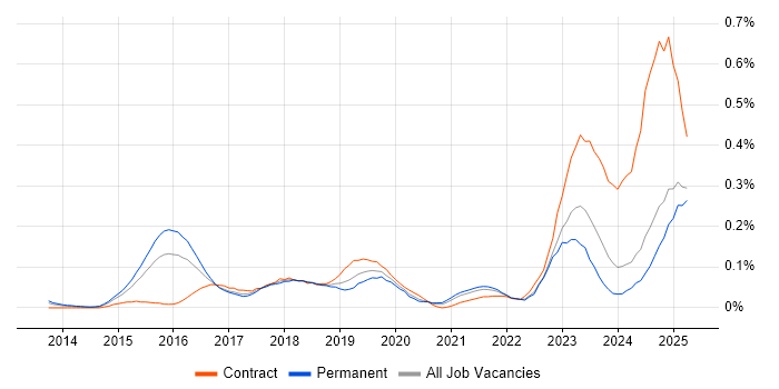 Job vacancy trend for SAP Fiori in the Midlands Job vacancy trend for SAP Fiori in the Midlands